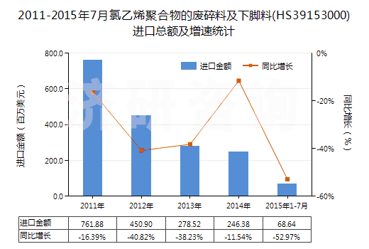 2011-2015年7月氯乙烯聚合物的廢碎料及下腳料(HS39153000)進(jìn)口總額及增速統(tǒng)計(jì)